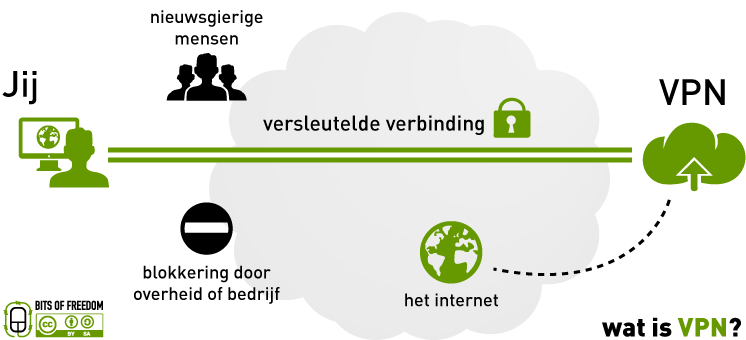 wat is een vpn