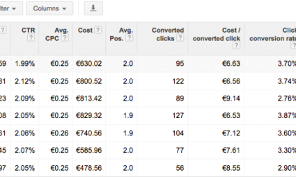 Wat is een goede CTR in Adwords