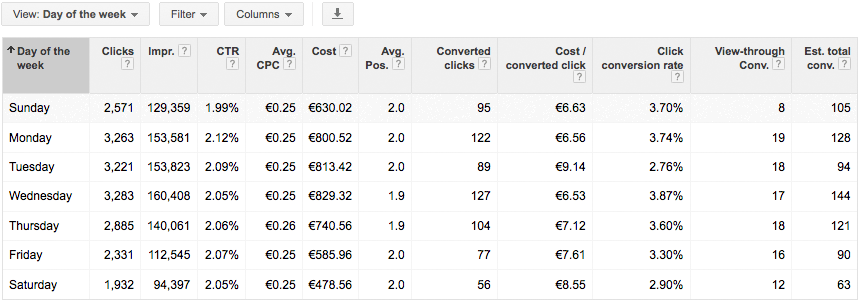 Wat is een goede CTR in Adwords